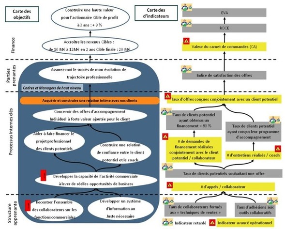 Figure 2. 19 – Système Dynamique d’Alertes Précoces : la carte des objectifs et carte des indicateurs associés Figure 2. 19 – Système Dynamique d’Alertes Précoces : la carte des objectifs et carte des indicateurs associés