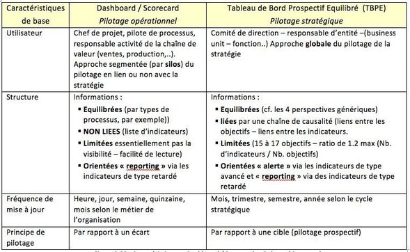 Figure 2.20 : Caractéristiques « Dashboard / Scorecard et Balanced Scorecard » Figure 2.20 : Caractéristiques « Dashboard / Scorecard et Balanced Scorecard »