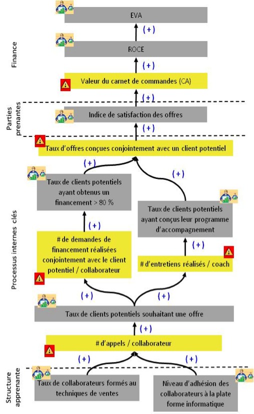 Figure 2. 20 – Système Dynamique d’Alertes Précoces © : carte des indicateurs