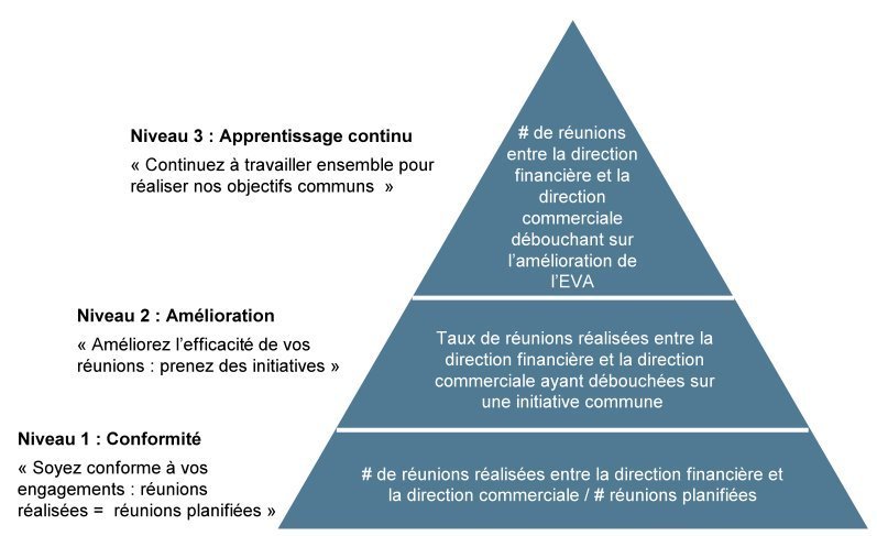 Bonnes pratiques de pilotage de la performance Bonnes pratiques de pilotage de la performance