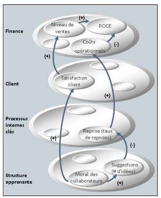 Relations entre les indicateurs (extrait de e book « Objectif Performance)