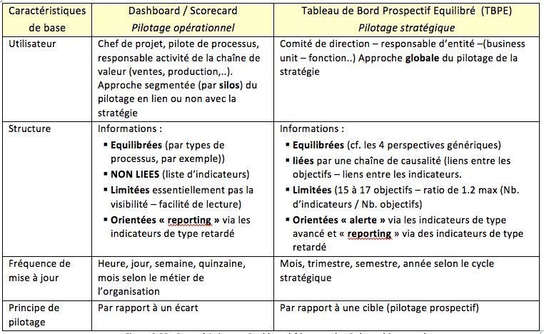 Figure 2.20 : Caractéristiques « Dashboard / Scorecard et Balanced Scorecard » Figure 2.20 : Caractéristiques « Dashboard / Scorecard et Balanced Scorecard »