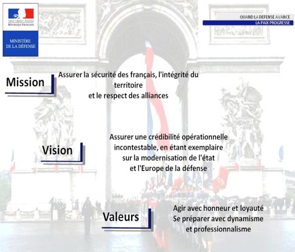 Figure 4.1 Mission, vision et valeurs des armées françaises