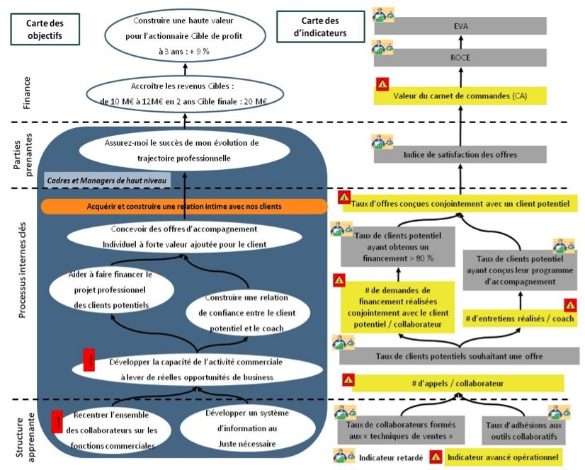 Figure 2. 19 – Système Dynamique d’Alertes Précoces : la carte des objectifs et carte des indicateurs associés Figure 2. 19 – Système Dynamique d’Alertes Précoces : la carte des objectifs et carte des indicateurs associés